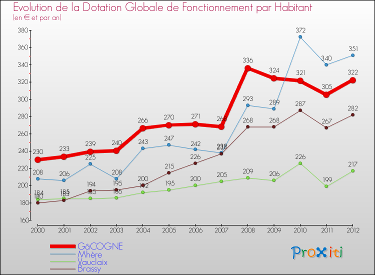 Evolution et montant de la dotation globale de fonctionnement par Habitant pour GâCOGNE et les communes proches Comparaison des dotations globales de fonctionnement par habitant pour GâCOGNE et les communes voisines