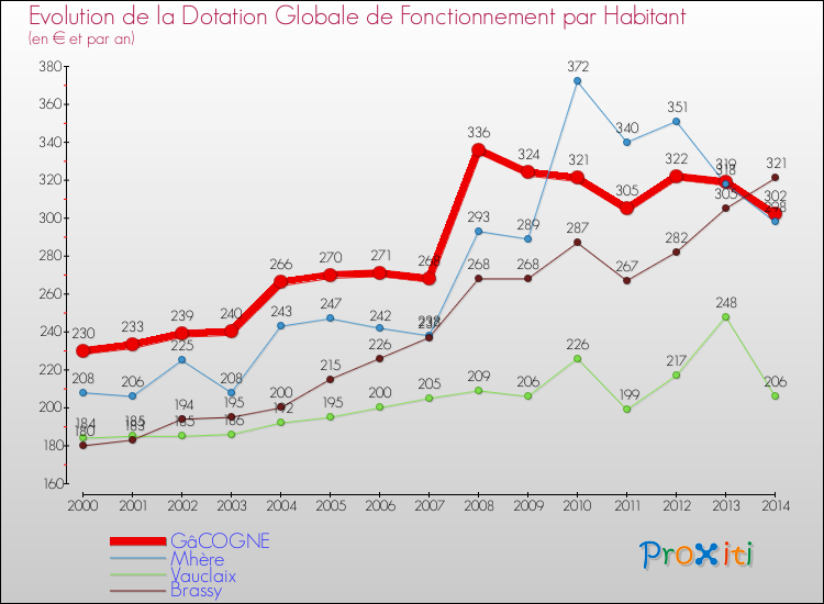 Evolution et montant de la dotation globale de fonctionnement par Habitant pour GâCOGNE et les communes proches de 2000 à 2014. Comparaison des dotations globales de fonctionnement par habitant pour GâCOGNE et les communes voisines de 2000 à 2014.