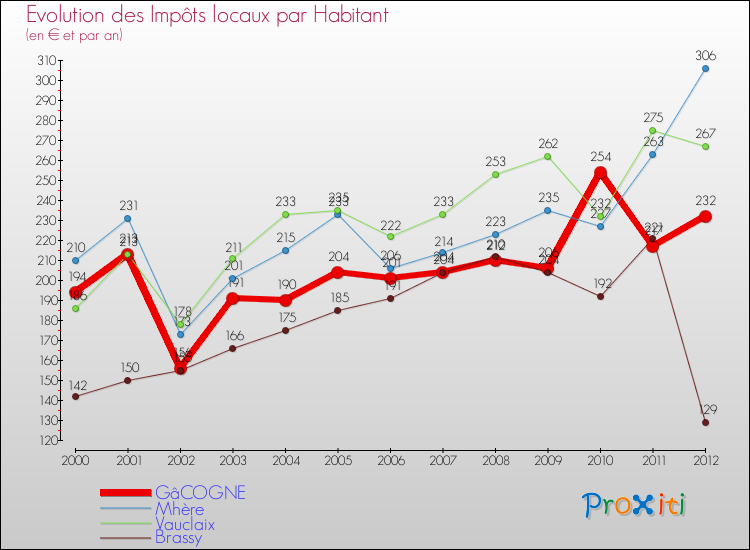 Evolution et montant des impôts locaux par Habitant pour GâCOGNE et les communes proches Comparaison des impôts locaux par habitant pour GâCOGNE et les communes voisines