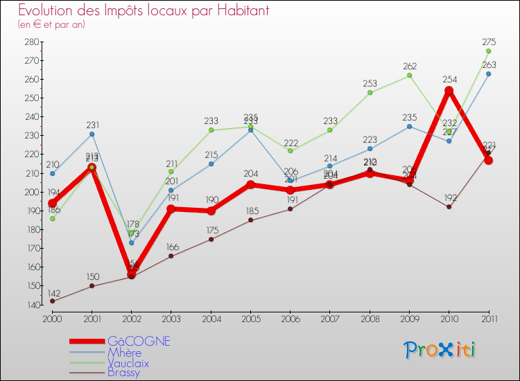 Evolution et montant des impôts locaux par Habitant pour GâCOGNE et les communes proches Comparaison des impôts locaux par habitant pour GâCOGNE et les communes voisines