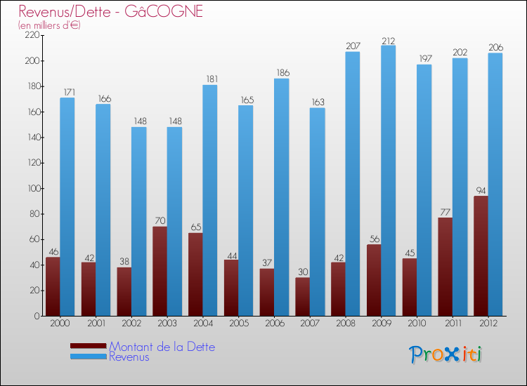 Evolution comparée de la dette et des revenus pour la commune de GâCOGNE de 2000 à 2012 Comparaison de la dette et des revenus pour GâCOGNE de 2000 à 2012