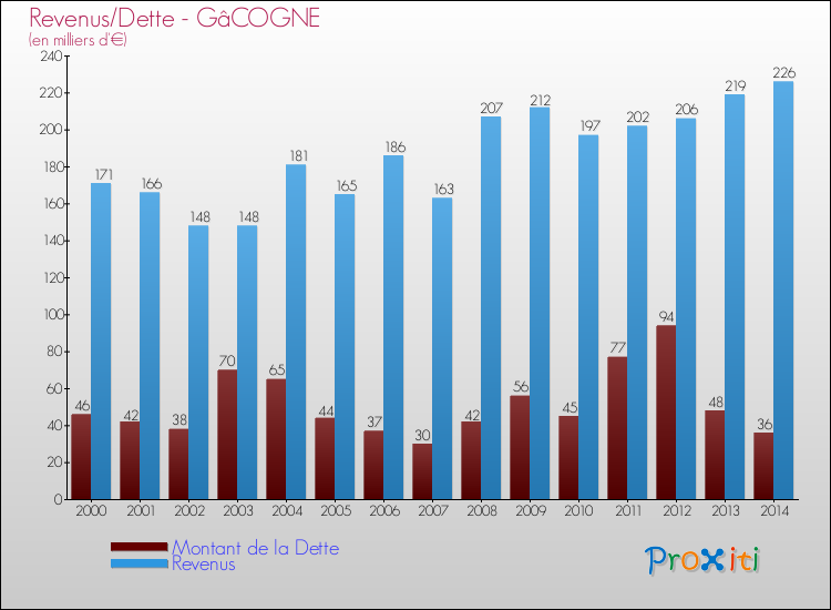 Evolution comparée de la dette et des revenus pour la commune de GâCOGNE de 2000 à 2014 Comparaison de la dette et des revenus pour GâCOGNE de 2000 à 2014