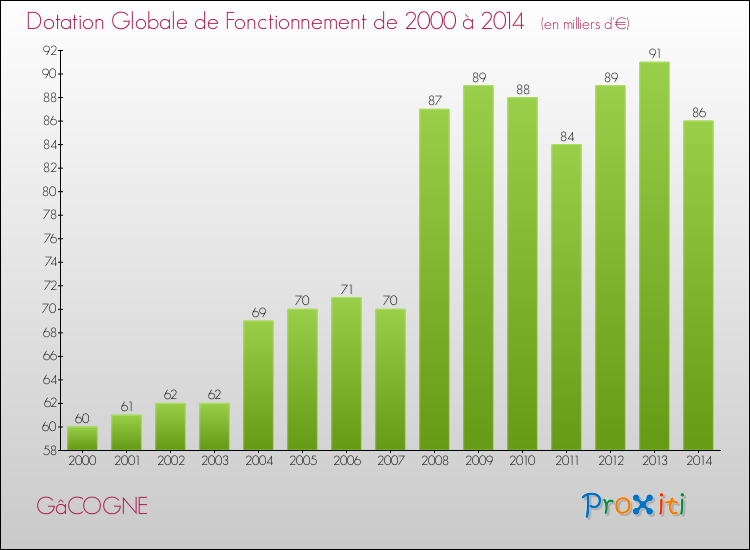 Evolution du montant de la Dotation Globale de Fonctionnement pour la commune de GâCOGNE de 2000 à 2014 Evolution du montant de la Dotation Globale de Fonctionnement pour GâCOGNE de 2000 à 2014
