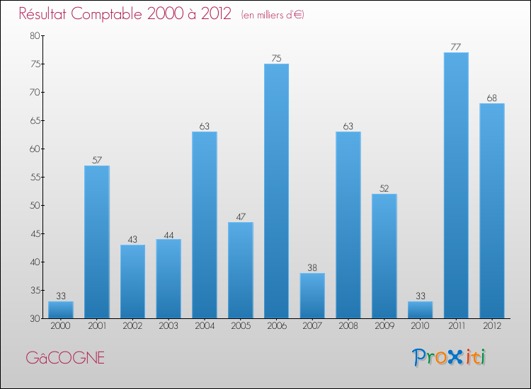 Evolution du résultat comptable pour la commune de GâCOGNE de 2000 à 2012 Evolution du résultat comptable pour GâCOGNE de 2000 à 2012