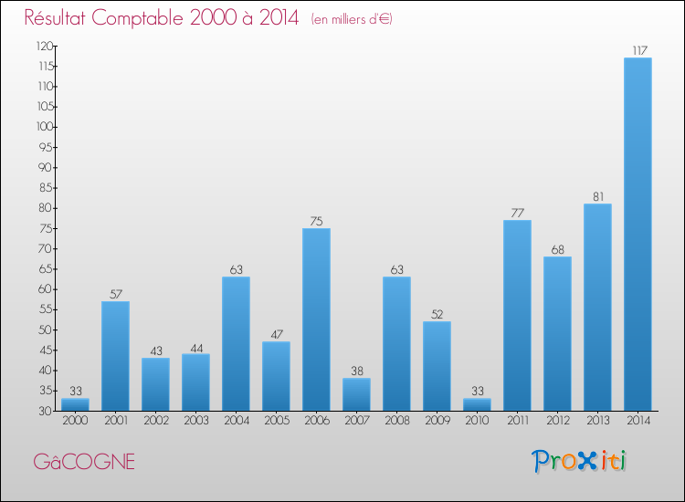 Evolution du résultat comptable pour la commune de GâCOGNE de 2000 à 2014 Evolution du résultat comptable pour GâCOGNE de 2000 à 2014
