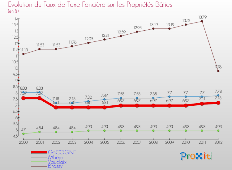 Evolution du taux de la taxe foncière sur le bati pour GâCOGNE et les communes proches de 2000 à 2012 Comparaison des taux de taxe foncière sur le bati pour GâCOGNE et les communes voisines de 2000 à 2012