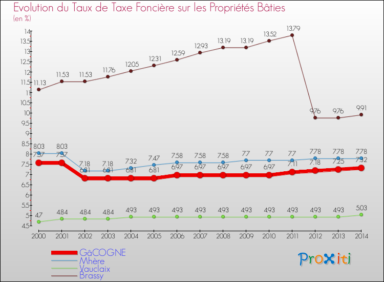 Evolution du taux de la taxe foncière sur le bati pour GâCOGNE et les communes proches de 2000 à 2014 Comparaison des taux de taxe foncière sur le bati pour GâCOGNE et les communes voisines de 2000 à 2014