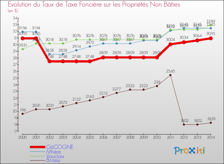 Evolution du taux de la taxe foncière sur les immeubles et terrains non batis pour GâCOGNE et les communes proches de 2000 à 2014 Comparaison des taux de la taxe foncière sur les immeubles et terrains non batis pour GâCOGNE et les communes voisines de 2000 à 2014