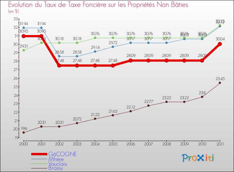 Evolution du taux de la taxe foncière sur les immeubles et terrains non batis pour GâCOGNE et les communes proches Comparaison des taux de la taxe foncière sur les immeubles et terrains non batis pour GâCOGNE et les communes voisines