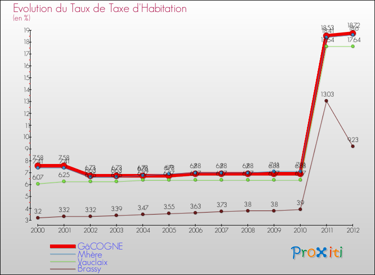 Evolution du taux de la taxe d'habitation pour GâCOGNE et les communes proches Comparaison des taux de la taxe d'habitation pour GâCOGNE et les communes voisines