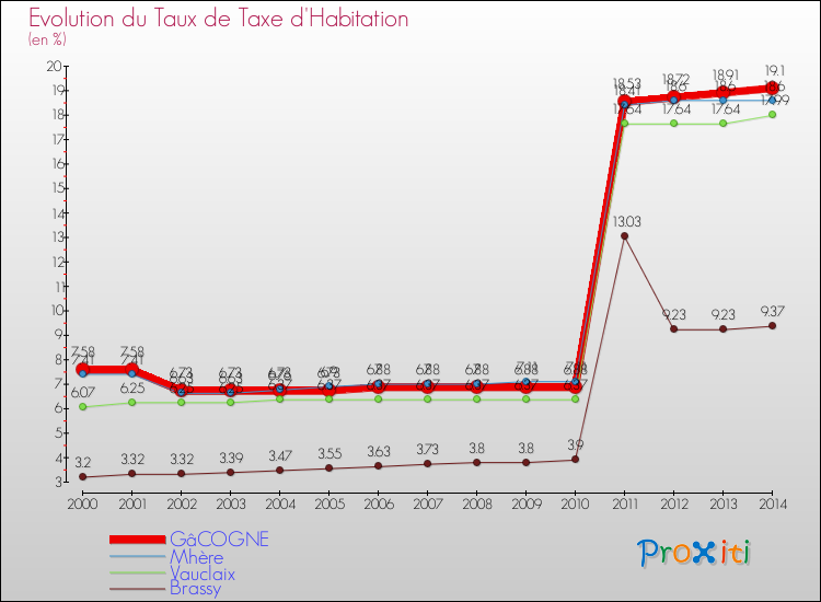 Evolution du taux de la taxe d'habitation pour GâCOGNE et les communes proches de 2000 à 2014 Comparaison des taux de la taxe d'habitation pour GâCOGNE et les communes voisines de 2000 à 2014