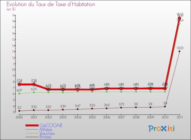 Evolution du taux de la taxe d'habitation pour GâCOGNE et les communes proches Comparaison des taux de la taxe d'habitation pour GâCOGNE et les communes voisines