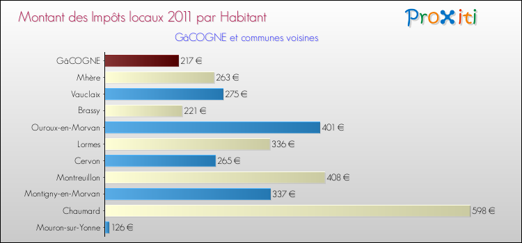 Montant des impôts locaux par Habitant pour GâCOGNE et les communes proches Comparaison des impôts locaux par habitant pour GâCOGNE et les communes voisines