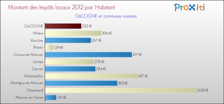 Montant des impôts locaux par Habitant pour GâCOGNE et les communes proches Comparaison des impôts locaux par habitant pour GâCOGNE et les communes voisines