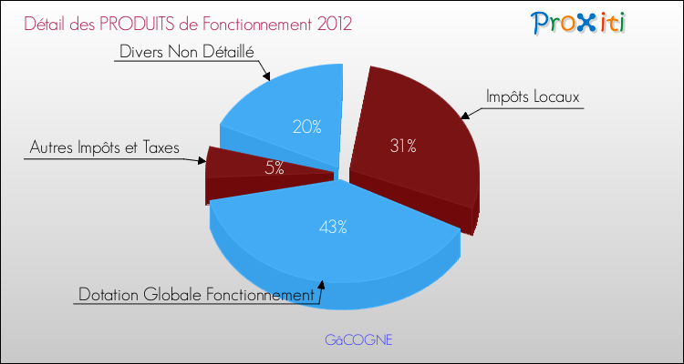 Décomposition du Budget de Fonctionnement 2012 de la commune de GâCOGNE Budget de Fonctionnement 2012 pour la commune de GâCOGNE