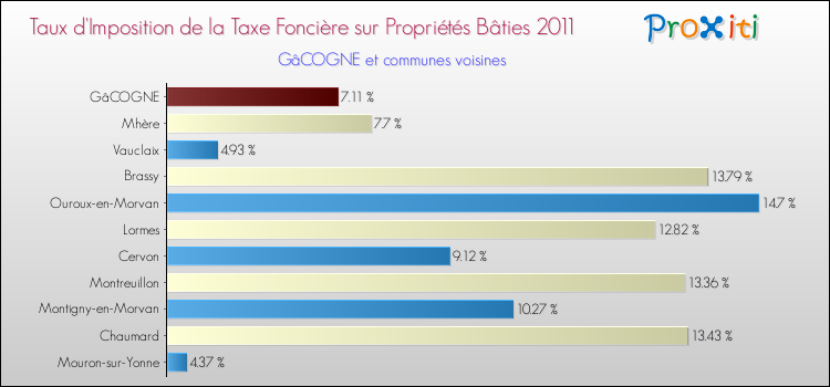 Taux d'imposition de la taxe foncière sur le bati 2011 pour GâCOGNE et les communes proches Comparaison des taux d'imposition de la taxe foncière sur le bati 2011 pour GâCOGNE et les communes voisines