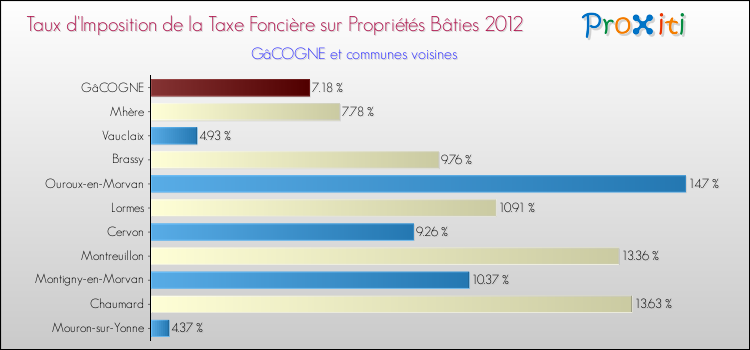 Taux d'imposition de la taxe foncière sur le bati 2012 pour GâCOGNE et les communes proches Comparaison des taux d'imposition de la taxe foncière sur le bati 2012 pour GâCOGNE et les communes voisines