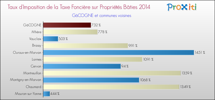 Taux d'imposition de la taxe foncière sur le bati 2014 pour GâCOGNE et les communes proches Comparaison des taux d'imposition de la taxe foncière sur le bati 2014 pour GâCOGNE et les communes voisines