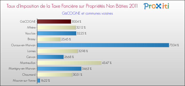 Taux d'imposition de la taxe foncière sur les immeubles et terrains non batis 2011 pour GâCOGNE et les communes proches Comparaison des taux d'imposition de la taxe foncière sur les immeubles et terrains non batis 2011 pour GâCOGNE et les communes voisines