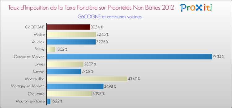 Taux d'imposition de la taxe foncière sur les immeubles et terrains non batis 2012 pour GâCOGNE et les communes proches Comparaison des taux d'imposition de la taxe foncière sur les immeubles et terrains non batis 2012 pour GâCOGNE et les communes voisines