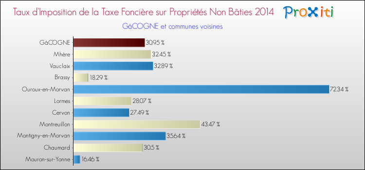 Taux d'imposition de la taxe foncière sur les immeubles et terrains non batis 2014 pour GâCOGNE et les communes proches Comparaison des taux d'imposition de la taxe foncière sur les immeubles et terrains non batis 2014 pour GâCOGNE et les communes voisines