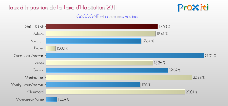 Taux d'imposition de la taxe d'habitation 2011 pour GâCOGNE et les communes proches Comparaison des taux d'imposition de la taxe d'habitation 2011 pour GâCOGNE et les communes voisines