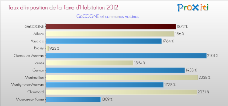 Taux d'imposition de la taxe d'habitation 2012 pour GâCOGNE et les communes proches Comparaison des taux d'imposition de la taxe d'habitation 2012 pour GâCOGNE et les communes voisines