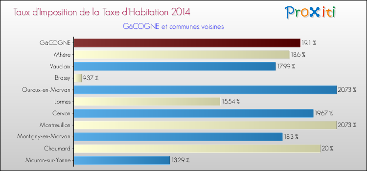 Taux d'imposition de la taxe d'habitation 2014 pour GâCOGNE et les communes proches Comparaison des taux d'imposition de la taxe d'habitation 2014 pour GâCOGNE et les communes voisines