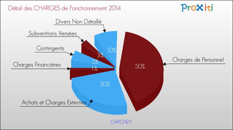 Décomposition des Charges de Fonctionnement 2014 de la commune de GARCHIZY Charges de Fonctionnement 2014 pour la commune de GARCHIZY