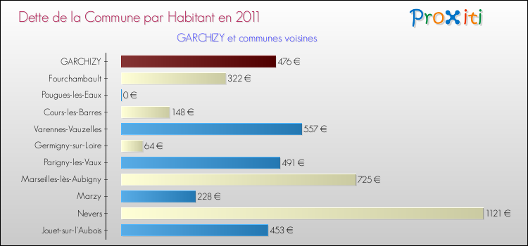 Dette par habitant de la commune en 2011 pour GARCHIZY et les communes proches Comparaison de la dette par habitant de la commune en 2011 pour GARCHIZY et les communes voisines