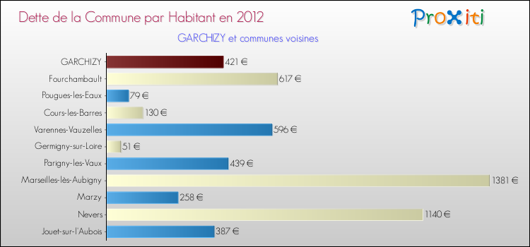 Dette par habitant de la commune en 2012 pour GARCHIZY et les communes proches Comparaison de la dette par habitant de la commune en 2012 pour GARCHIZY et les communes voisines