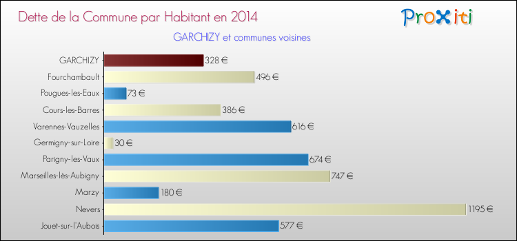 Dette par habitant de la commune en 2014 pour GARCHIZY et les communes proches Comparaison de la dette par habitant de la commune en 2014 pour GARCHIZY et les communes voisines