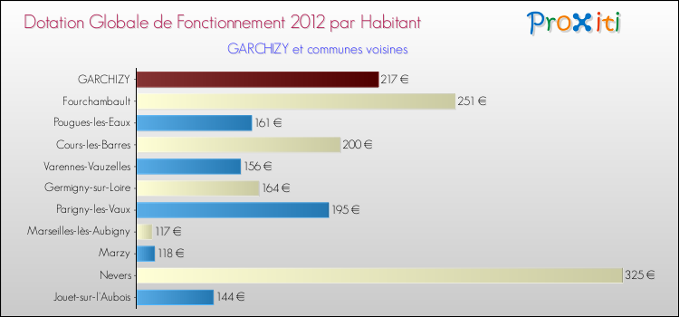 Montant des dotations globales de fonctionnement DGF par Habitant pour GARCHIZY et les communes proches Comparaison des des dotations globales de fonctionnement DGF par habitant pour GARCHIZY et les communes voisines