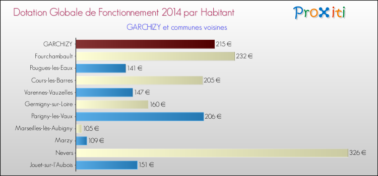 Montant des dotations globales de fonctionnement DGF par Habitant pour GARCHIZY et les communes proches en 2014. Comparaison des des dotations globales de fonctionnement DGF par habitant pour GARCHIZY et les communes voisines en 2014.