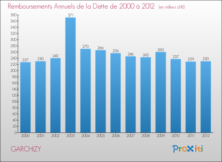 Evolution de l'annuité de la dette pour la commune de GARCHIZY de 2000 à 2012 Annuités de la dette pour GARCHIZY de 2000 à 2012