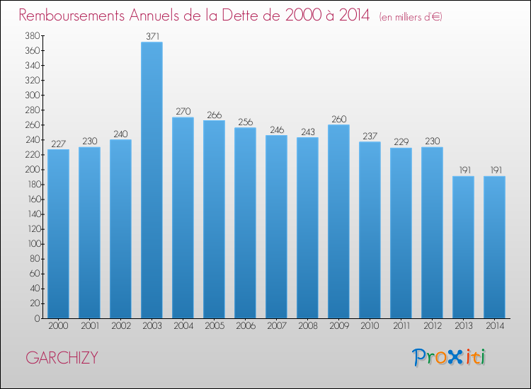 Evolution de l'annuité de la dette pour la commune de GARCHIZY de 2000 à 2014 Annuités de la dette pour GARCHIZY de 2000 à 2014