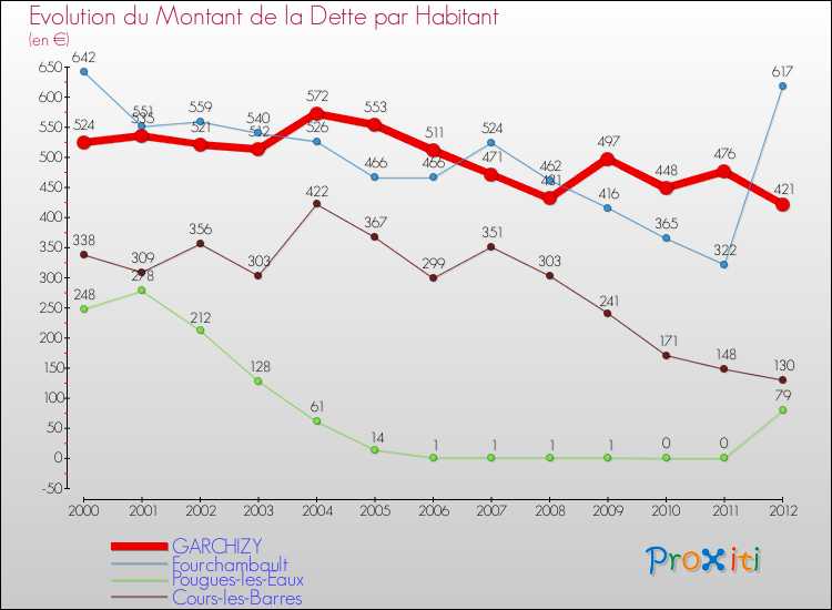 Evolution de la dette par habitant pour la commune de GARCHIZY et les communes proches de 2000 à 2012 Comparaison de la dette par habitant pour GARCHIZY et les communes voisines de 2000 à 2012