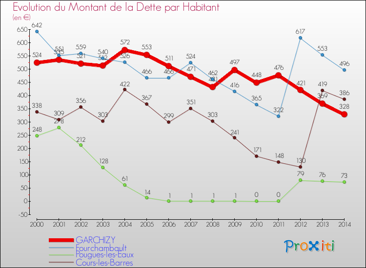 Evolution de la dette par habitant pour la commune de GARCHIZY et les communes proches de 2000 à 2014 Comparaison de la dette par habitant pour GARCHIZY et les communes voisines de 2000 à 2014