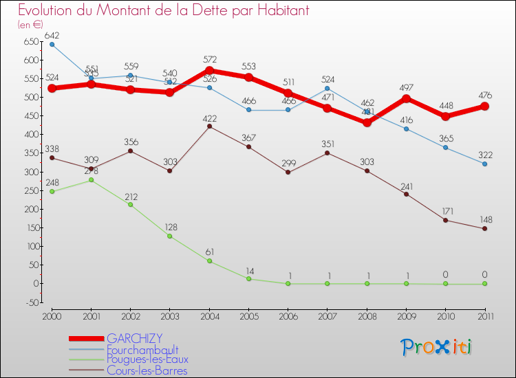 Evolution de la dette par habitant pour la commune de GARCHIZY et les communes proches Comparaison de la dette par habitant pour GARCHIZY et les communes voisines