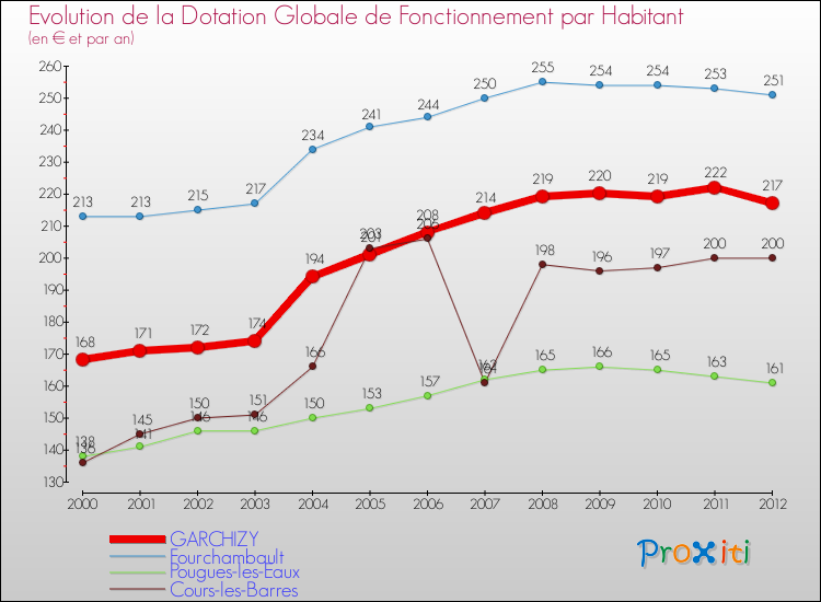 Evolution et montant de la dotation globale de fonctionnement par Habitant pour GARCHIZY et les communes proches Comparaison des dotations globales de fonctionnement par habitant pour GARCHIZY et les communes voisines