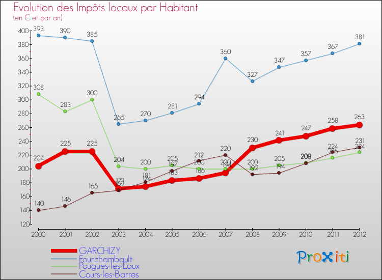 Evolution et montant des impôts locaux par Habitant pour GARCHIZY et les communes proches Comparaison des impôts locaux par habitant pour GARCHIZY et les communes voisines