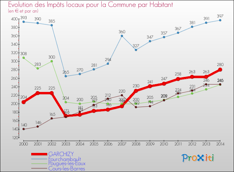 Evolution et montant des impôts locaux par Habitant pour GARCHIZY et les communes proches de 2000 à 2014 Comparaison des impôts locaux par habitant pour GARCHIZY et les communes voisines de 2000 à 2014