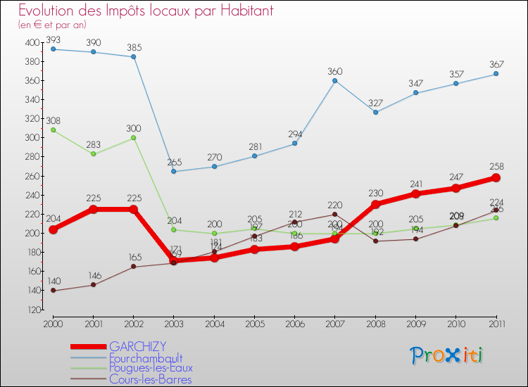 Evolution et montant des impôts locaux par Habitant pour GARCHIZY et les communes proches Comparaison des impôts locaux par habitant pour GARCHIZY et les communes voisines