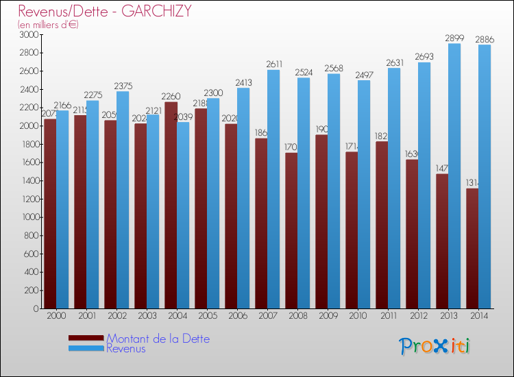 Evolution comparée de la dette et des revenus pour la commune de GARCHIZY de 2000 à 2014 Comparaison de la dette et des revenus pour GARCHIZY de 2000 à 2014