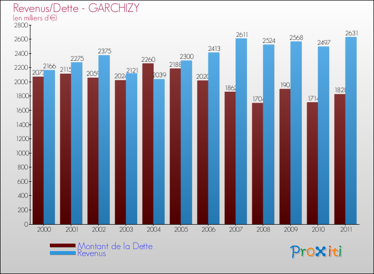 Evolution comparée de la dette et des revenus pour la commune de GARCHIZY de 2000 à 2011 Comparaison de la dette et des revenus pour GARCHIZY de 2000 à 2011