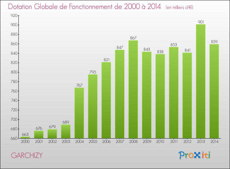 Evolution du montant de la Dotation Globale de Fonctionnement pour la commune de GARCHIZY de 2000 à 2014 Evolution du montant de la Dotation Globale de Fonctionnement pour GARCHIZY de 2000 à 2014