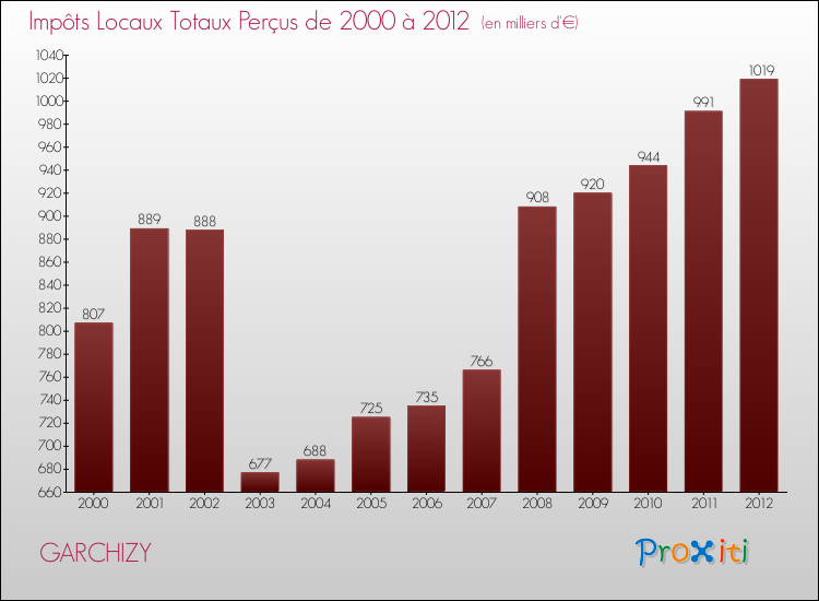 Evolution des Impôts Locaux pour la commune de GARCHIZY de 2000 à 2012 Evolution des Impôts Locaux pour GARCHIZY de 2000 à 2012