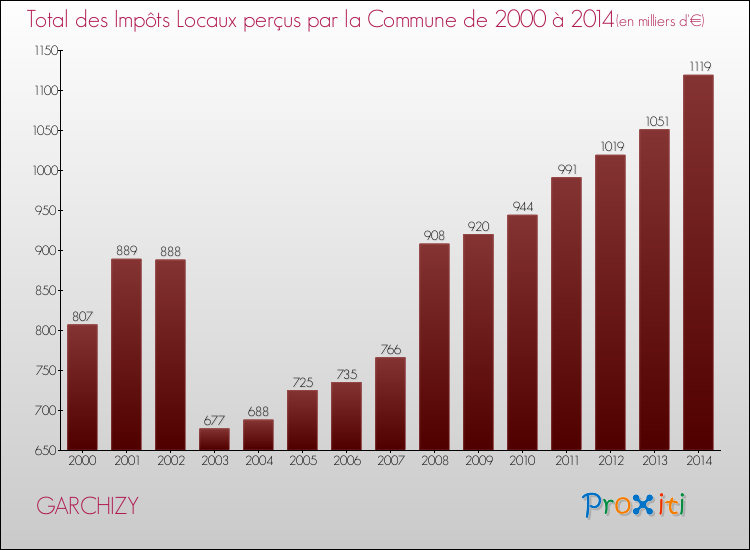 Evolution des Impôts Locaux pour GARCHIZY de 2000 à 2014