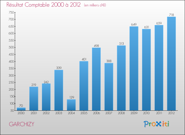 Evolution du résultat comptable pour la commune de GARCHIZY de 2000 à 2012 Evolution du résultat comptable pour GARCHIZY de 2000 à 2012