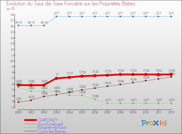Evolution du taux de la taxe foncière sur le bati pour GARCHIZY et les communes proches de 2000 à 2012 Comparaison des taux de taxe foncière sur le bati pour GARCHIZY et les communes voisines de 2000 à 2012